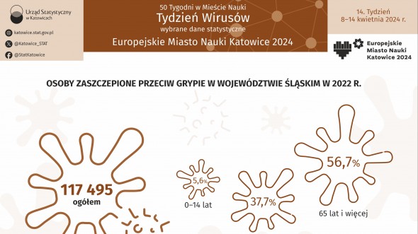 Europejskie Miasto Nauki Katowice 2024. Tydzień Wirusów (Infografika)