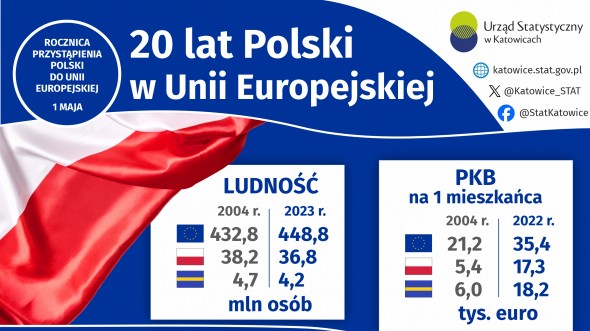 20 lat Polski w Unii Europejskiej (Infografika)