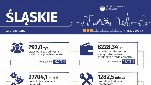 Wybrane dane o województwie śląskim – marzec 2024 (Infografika)