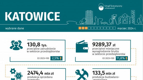 Wybrane dane o Katowicach - marzec 2024 (Infografika)