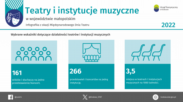 Teatry i instytucje muzyczne w województwie małopolskim – infografika z okazji Międzynarodowego Dnia Teatru.