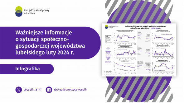 Ważniejsze informacje o sytuacji społeczno-gospodarczej województwa lubelskiego luty 2024 r.