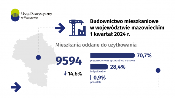 Budownictwo mieszkaniowe w województwie mazowieckim w 1 kwartale 2024 r.