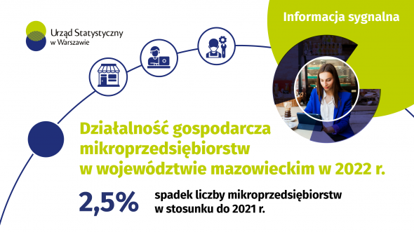 Działalność gospodarcza mikroprzedsiębiorstw w województwie mazowieckim w 2022 r.
