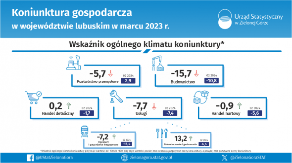 Koniunktura gospodarcza w województwie lubuskim w marcu 2024 r. - INFOGRAFIKA