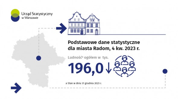 Podstawowe dane statystyczne o Radomiu. 4 kw. 2023 r.